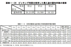 ピッキング推移