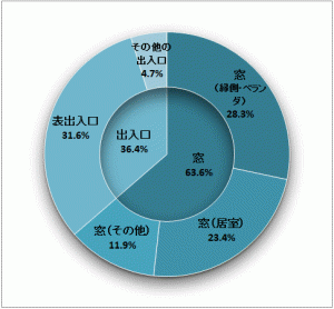 円グラフ