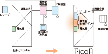 美和ロック（MIWA)オフィス向け出入管理システム「MIWA PicoA」は俺の合鍵へ