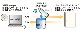 美和ロック（miwa,ﾐﾜ）ハンズフリーを可能にしたRaccessシリーズを新たにラインナップしました。俺の合鍵。