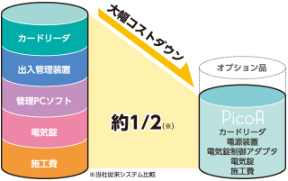 美和ロック（MIWA)オフィス向け出入管理システム「MIWA PicoA」は俺の合鍵へ