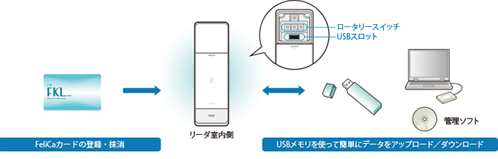 美和ロック（MIWA)オフィス向け出入管理システム「MIWA PicoA」は俺の合鍵へ