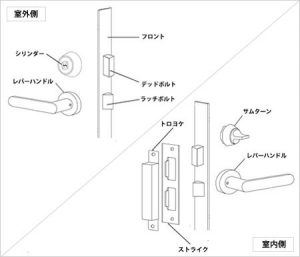 トステム リクシル Tostem Lixil の玄関ドアの鍵が回りづらいのはこれが原因 合鍵の通販サイト 俺の合鍵