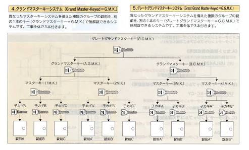 マスターキー・カギ番号・俺の合鍵・逆マスターキー