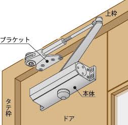 ドアクローザーを交換しましょう。10年〜15年が目安ですが、使用頻度、環境、使い方、管理方法などによってものの耐応年数が違います。合鍵・鍵交換・合い鍵・aikagi・俺の合鍵・鍵番号が危ない